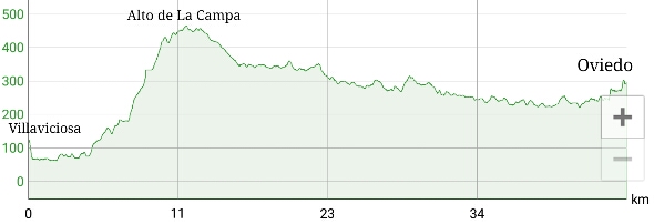 Etapa Villaviciosa - Oviedo