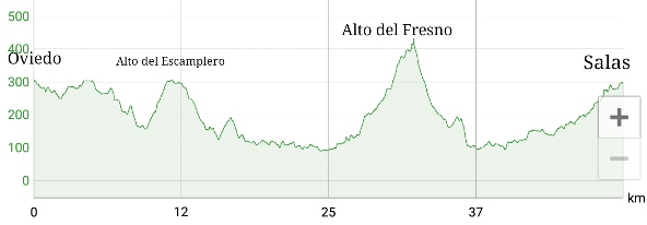 Etapa Oviedo - Salas